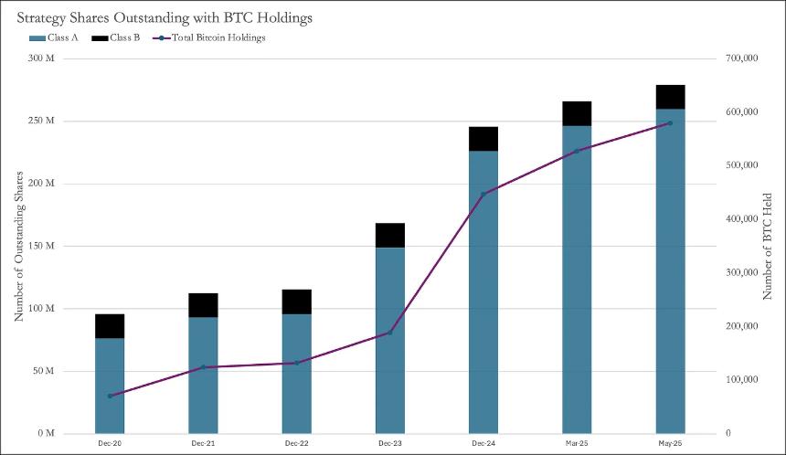 Strategy 模式走红, 币价能托住股价吗?