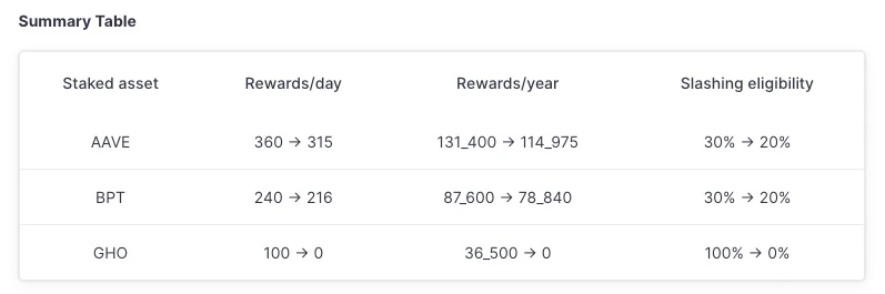 Aave Umbrella正式通过:stkGHO收益率骤降,稳定币高收益挖矿时代终结?