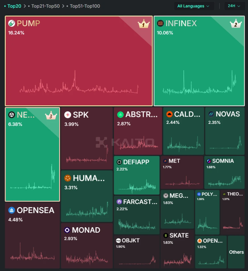 “嘴撸”三巨头Kaito、Cookie、Galxe参与全攻略