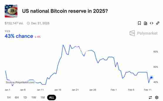 Polymarket上美国比特币储备机率达43%！2名联准会理事加密货币立场转弯