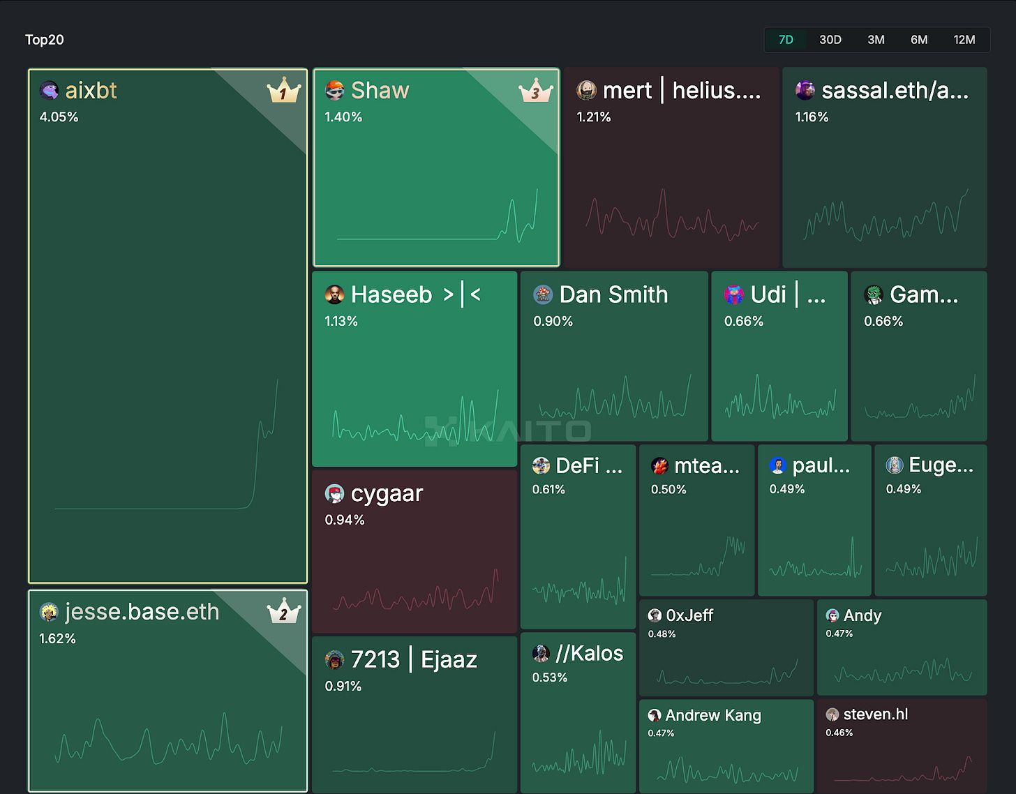 什么是Mocaverse币?值得投资吗?MOCA币代币经济、价格预测(2025年更新)