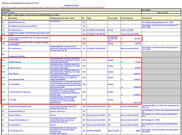 特朗普财务报告曝光:持有157亿枚WLFI代币,商业帝国横跨多领域