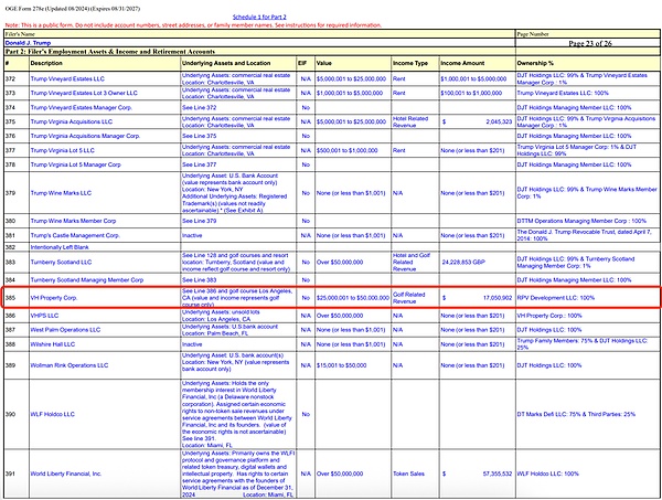 特朗普财务报告曝光:持有157亿枚WLFI代币,商业帝国横跨多领域