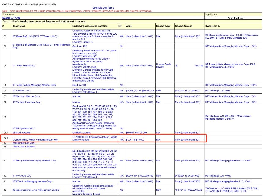 细数特朗普个人财务收入,加密货币收入竟只占1%?