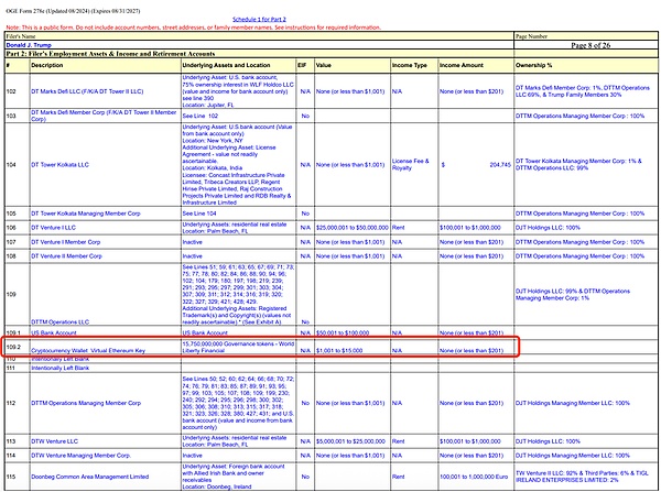 特朗普财务报告曝光:持有157亿枚WLFI代币,商业帝国横跨多领域