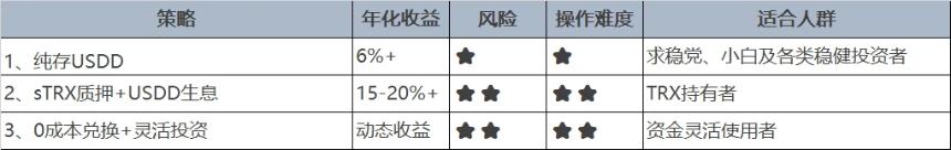 稳定币USDD在JustLend DAO的收益实测:年化6%起步