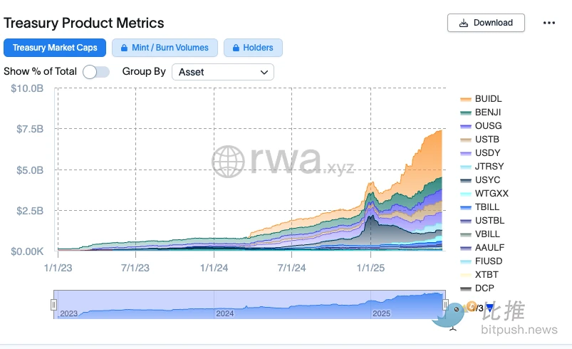贝莱德与摩根大通加速布局,2025年RWA全赛道深度解析